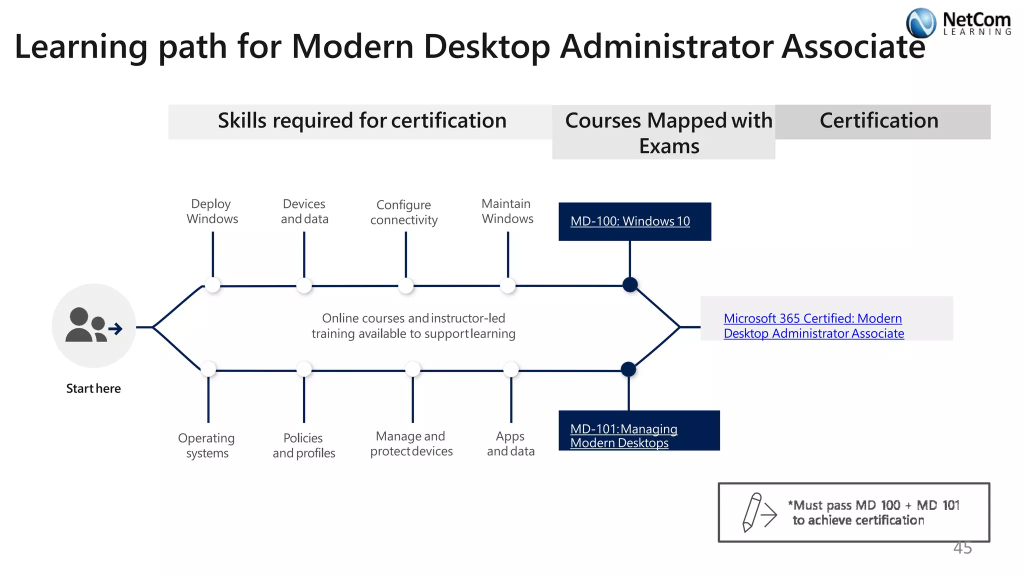 Learning path for Modern Desktop Administrator Associate
Skills required for certification
Starthere
Online courses andinstructor-led
training available to supportlearning
Deploy
Windows
Devices
anddata
Configure
connectivity
Maintain
Windows
Courses Mapped with
Exams
MD-100: Windows10
Operating
systems
Policies
and profiles
Manage and
protectdevices
Apps
anddata
MD-101:Managing
Modern Desktops
Certification
Microsoft 365 Certified: Modern
Desktop Administrator Associate
45
 