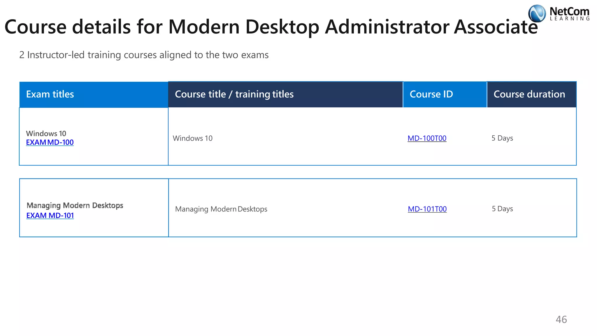Course details for Modern Desktop Administrator Associate
2 Instructor-led training courses aligned to the two exams
Exam titles Course title / training titles Course ID Course duration
Windows 10
EXAMMD-100
Windows 10 MD-100T00 5 Days
EXAM MD-101
Managing ModernDesktops MD-101T00 5 Days
46
 