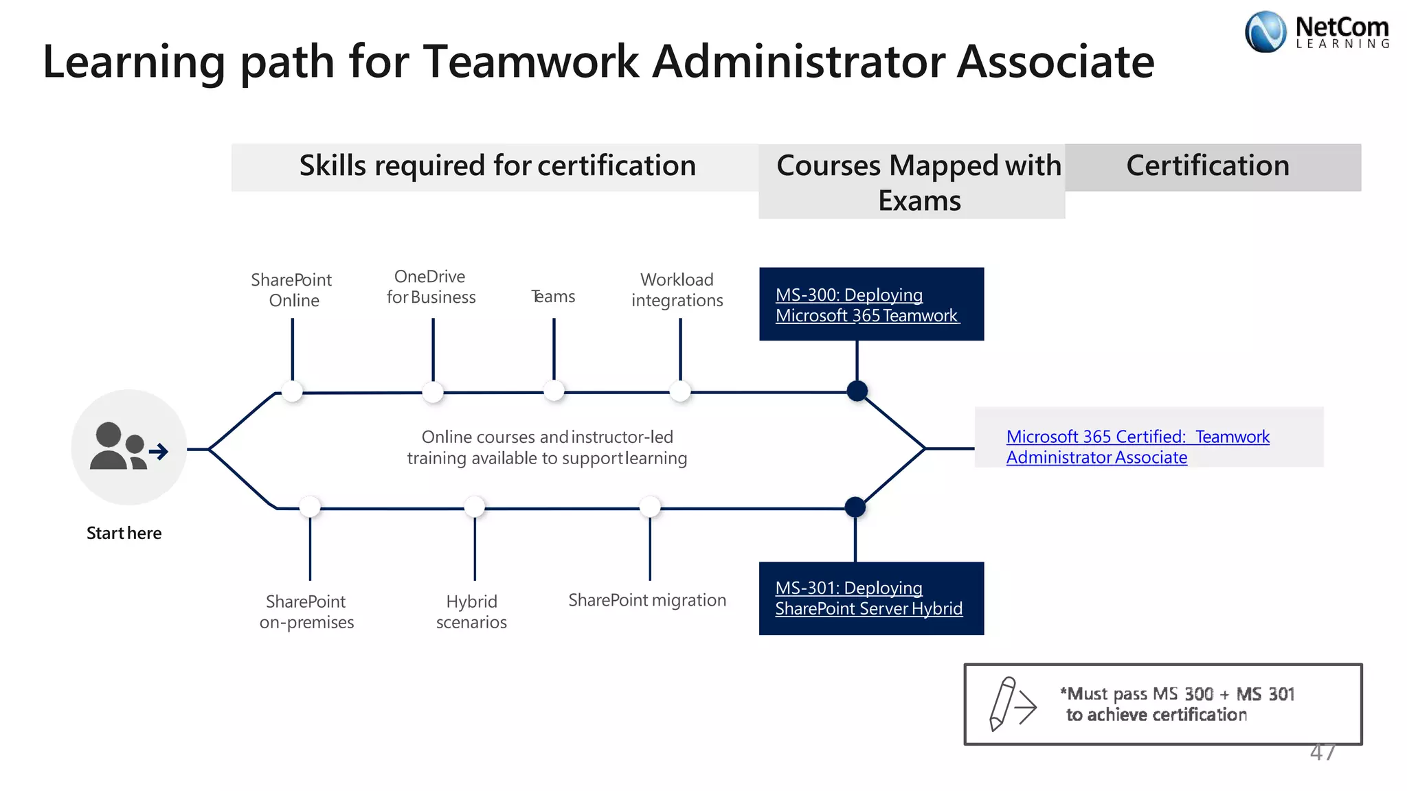 Learning path for Teamwork Administrator Associate
Skills required for certification
Starthere
Online courses andinstructor-led
training available to supportlearning
SharePoint
Online
OneDrive
forBusiness Teams
Workload
integrations
Courses Mapped with
Exams
MS-300: Deploying
Microsoft 365Teamwork
SharePoint
on-premises
Hybrid
scenarios
SharePoint migration
MS-301: Deploying
SharePoint Server Hybrid
Certification
Microsoft 365 Certified: Teamwork
Administrator Associate
47
 
