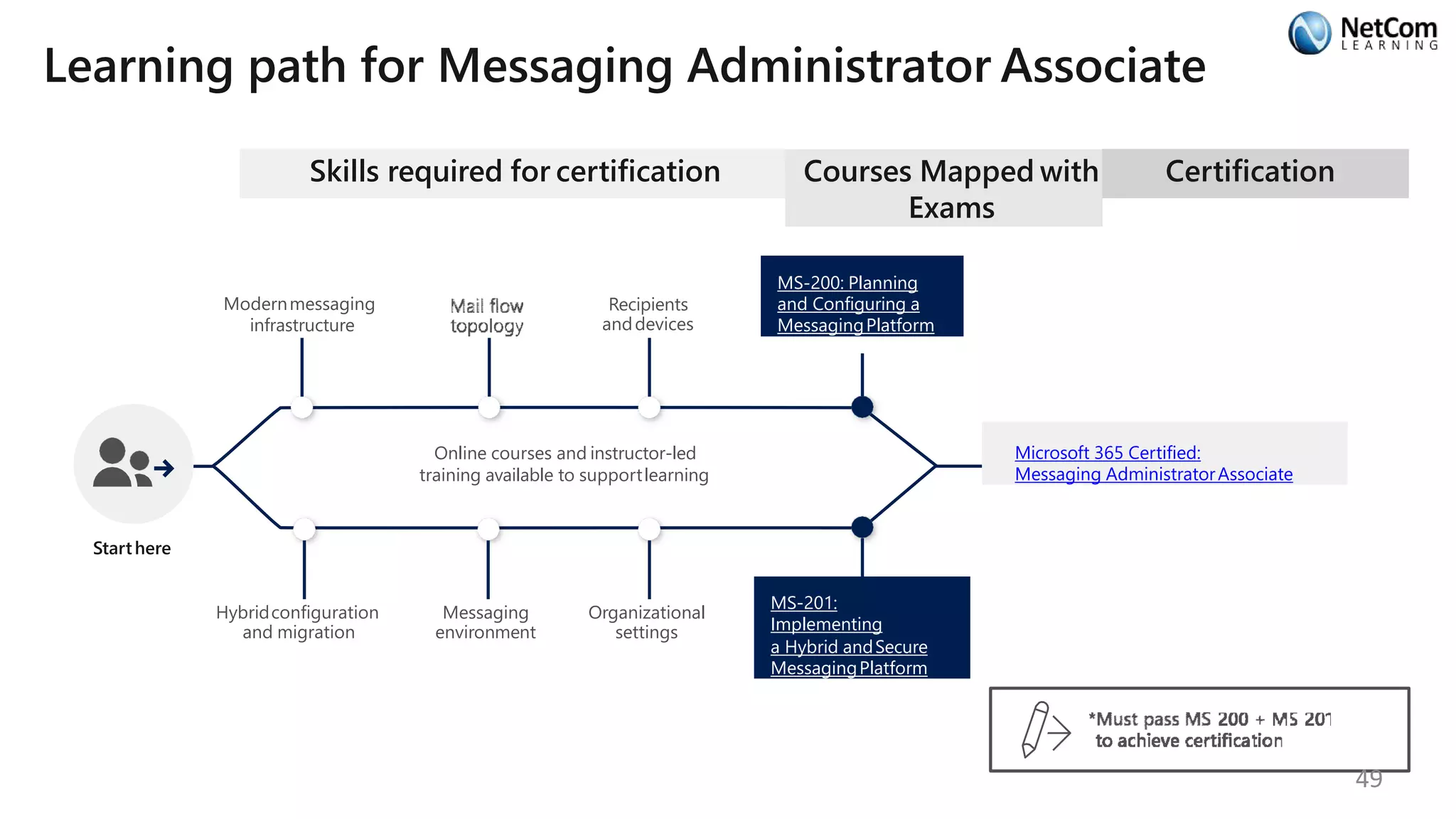 Learning path for Messaging Administrator Associate
Skills required for certification
Starthere
Online courses and instructor-led
training available to supportlearning
Modernmessaging
infrastructure
Recipients
anddevices
Courses Mapped with
Exams
MS-200: Planning
and Configuring a
MessagingPlatform
Hybridconfiguration
and migration
Messaging
environment
Organizational
settings
MS-201:
Implementing
a Hybrid andSecure
MessagingPlatform
Certification
Microsoft 365 Certified:
Messaging AdministratorAssociate
49
 