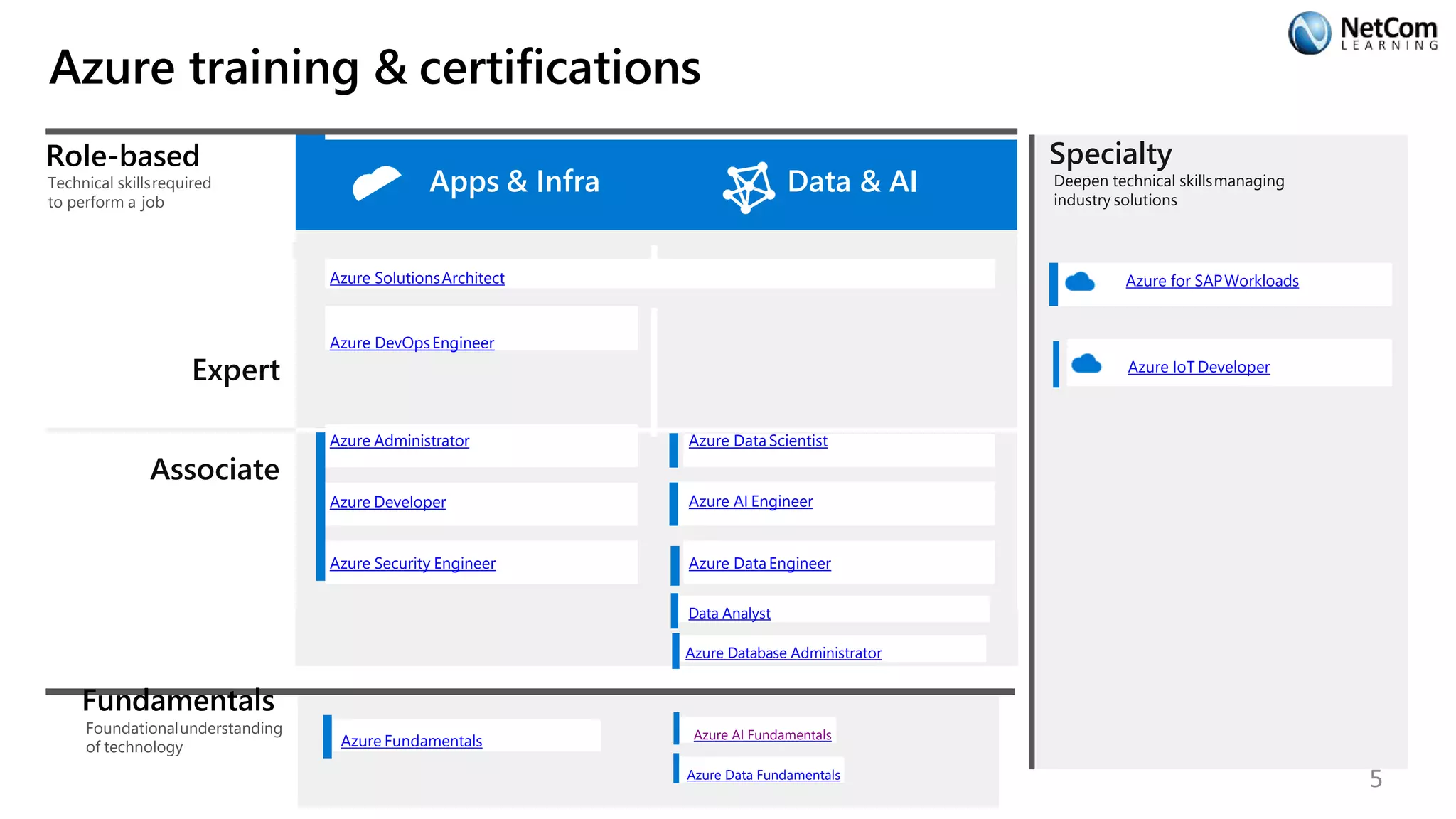 Azure training & certifications
Fundamentals
Foundationalunderstanding
of technology Azure Fundamentals
Specialty
Deepen technical skillsmanaging
industry solutions
Azure for SAPWorkloads
Role-based
Technical skillsrequired
to perform a job
Apps & Infra Data & AI
Expert
Azure SolutionsArchitect
Azure DevOpsEngineer
Associate
Azure Administrator Azure Data Scientist
Azure Developer Azure AI Engineer
Azure Security Engineer Azure Data Engineer
Azure IoT Developer
Data Analyst
Azure Database Administrator
Azure Data Fundamentals
Azure AI Fundamentals
5
 