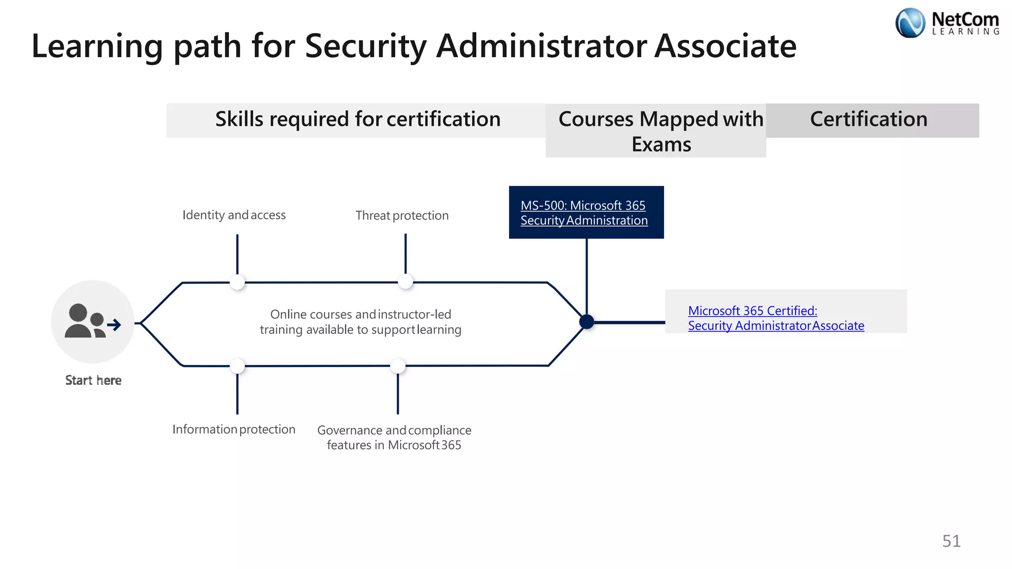Learning path for Security Administrator Associate
Skills required for certification
Online courses andinstructor-led
training available to supportlearning
Identity andaccess Threat protection
Informationprotection Governance andcompliance
features in Microsoft365
Courses Mapped with
Exams
MS-500: Microsoft 365
SecurityAdministration
Certification
Microsoft 365 Certified:
Security AdministratorAssociate
51
 