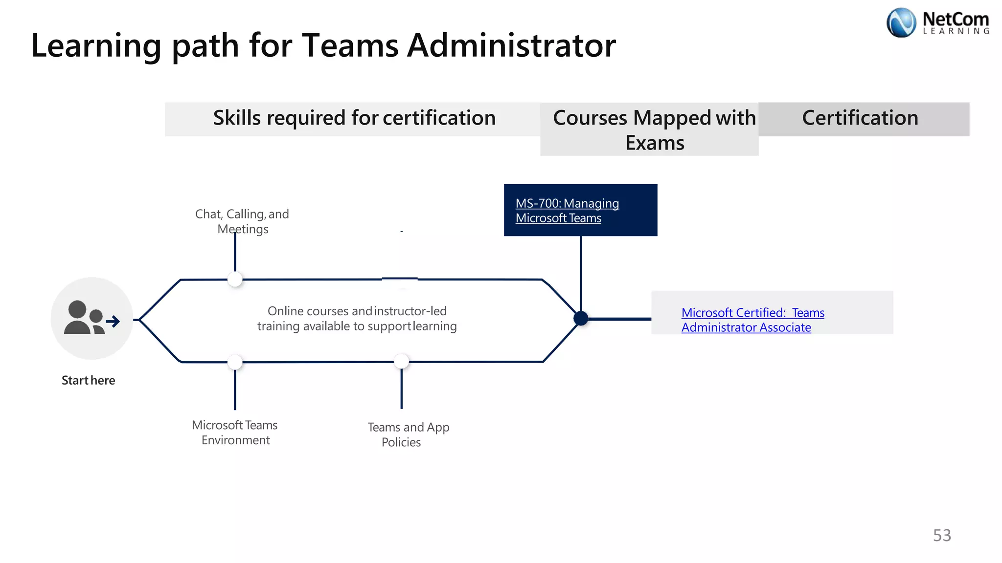 Learning path for Teams Administrator
Skills required for certification
Starthere
Online courses andinstructor-led
training available to supportlearning
Chat, Calling,and
Meetings
Microsoft Teams
Environment
Teams and App
Policies
Courses Mapped with
Exams
MS-700: Managing
Microsoft Teams
Certification
Microsoft Certified: Teams
Administrator Associate
53
 