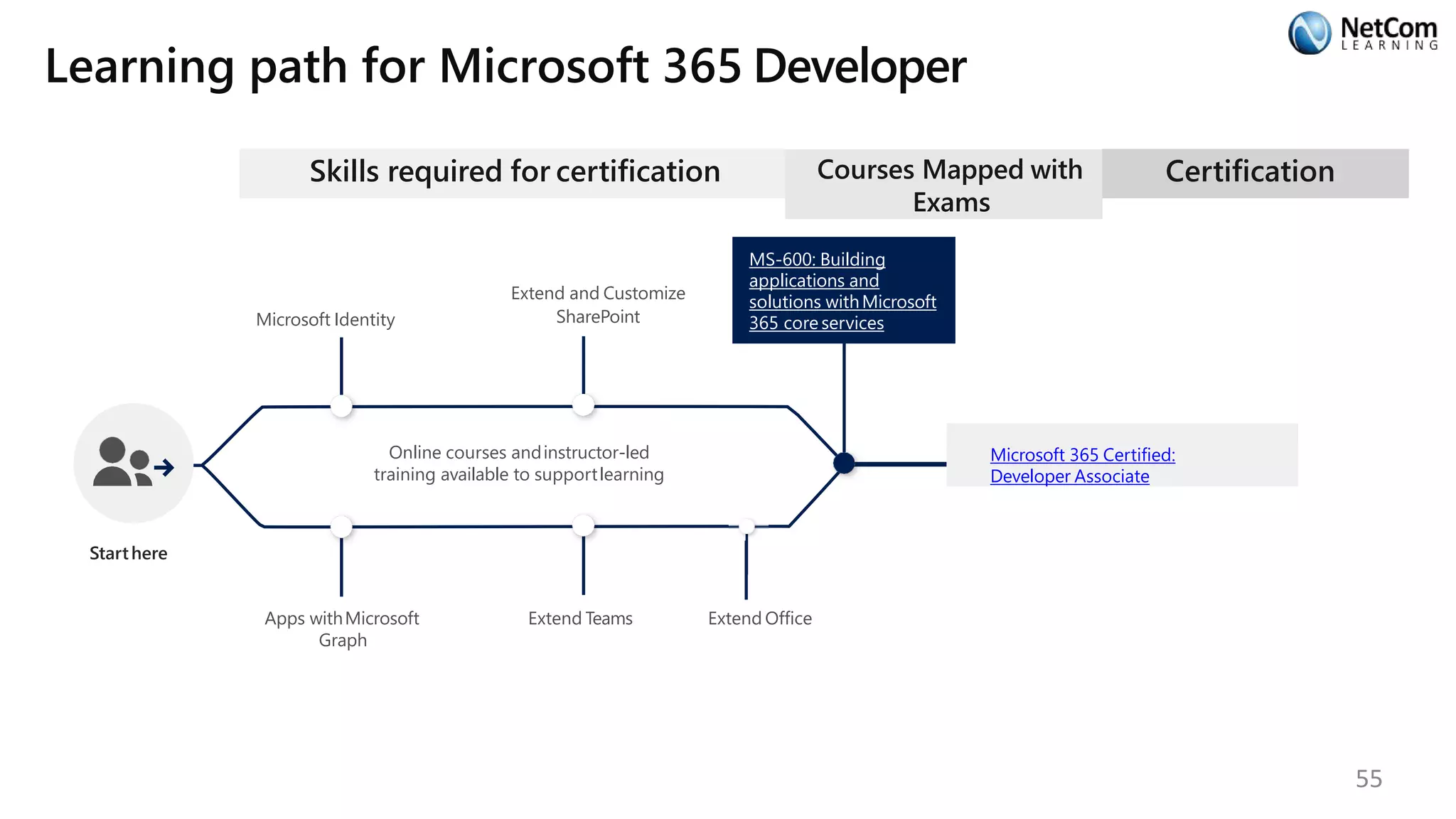 Learning path for Microsoft 365 Developer
Skills required for certification
Starthere
Online courses andinstructor-led
training available to supportlearning
Microsoft Identity
Extend and Customize
SharePoint
Apps withMicrosoft
Graph
Extend Teams
Courses Mapped with
Exams
MS-600: Building
applications and
solutions withMicrosoft
365 core services
Certification
Microsoft 365 Certified:
Developer Associate
Extend Office
55
 