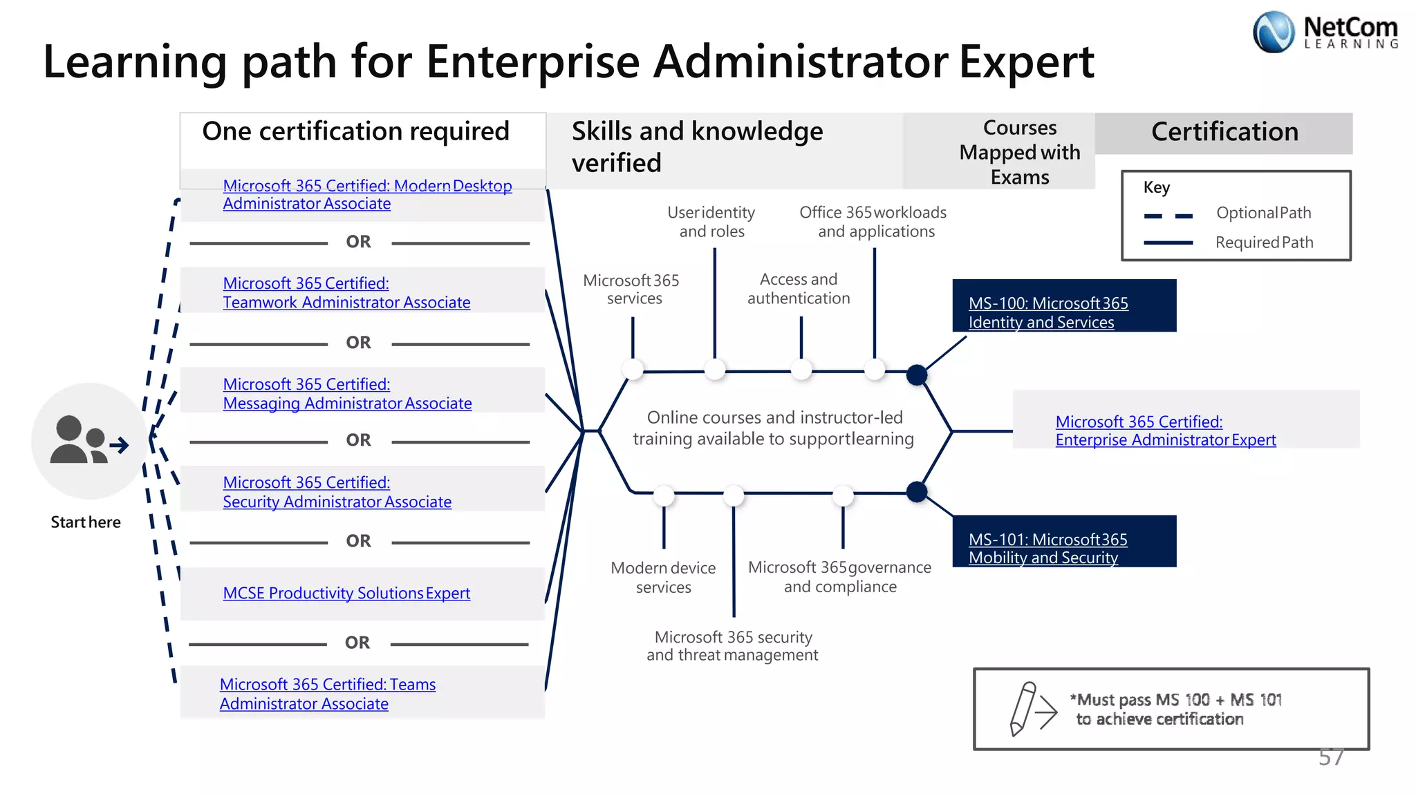 Learning path for Enterprise Administrator Expert
Key
OptionalPath
RequiredPath
Starthere
Microsoft 365 Certified: ModernDesktop
Administrator Associate
OR
Microsoft 365 Certified:
Teamwork Administrator Associate
OR
Microsoft 365 Certified:
Messaging AdministratorAssociate
OR
Microsoft 365 Certified:
Security Administrator Associate
OR
MCSE Productivity SolutionsExpert
OR
Microsoft 365 Certified: Teams
Administrator Associate
Online courses and instructor-led
training available to supportlearning
Microsoft365
services
Useridentity
and roles
Access and
authentication
One certification required Skills and knowledge
verified
Courses
Mapped with
Exams
Office 365workloads
and applications
MS-100: Microsoft365
Identity and Services
Modern device
services
Microsoft 365 security
and threat management
Microsoft 365governance
and compliance
MS-101: Microsoft365
Mobility and Security
Certification
Microsoft 365 Certified:
Enterprise AdministratorExpert
57
 