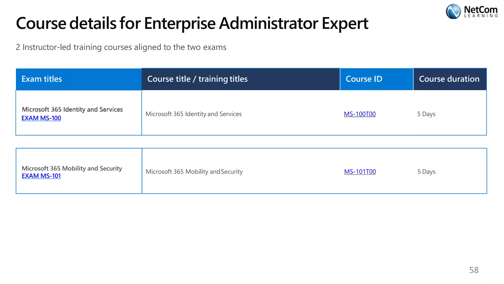 Coursedetailsfor Enterprise Administrator Expert
2 Instructor-led training courses aligned to the two exams
Exam titles Course title / training titles Course ID Course duration
EXAM MS-100
Microsoft 365 Identity and Services MS-100T00 5 Days
Microsoft 365 Mobility and Security
EXAM MS-101
Microsoft 365 Mobility andSecurity MS-101T00 5 Days
58
 