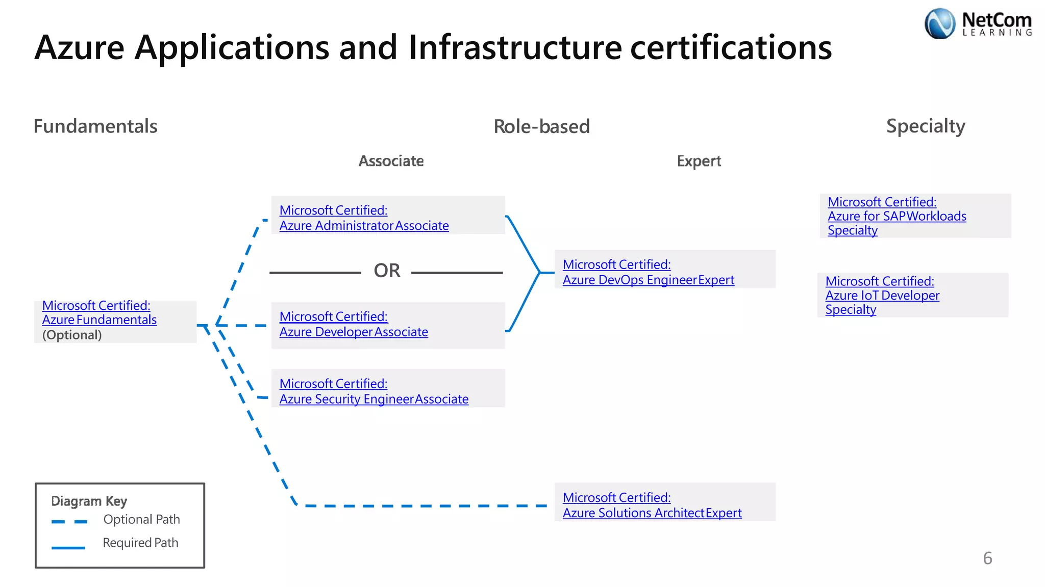 Azure Applications and Infrastructure certifications
Optional Path
RequiredPath
Fundamentals
Microsoft Certified:
AzureFundamentals
(Optional)
Role-based
Microsoft Certified:
Azure AdministratorAssociate
OR
Microsoft Certified:
Azure DeveloperAssociate
Microsoft Certified:
Azure Security EngineerAssociate
Microsoft Certified:
Azure DevOps EngineerExpert
Microsoft Certified:
Azure Solutions ArchitectExpert
Specialty
Microsoft Certified:
Azure for SAPWorkloads
Specialty
Microsoft Certified:
Azure IoT Developer
Specialty
6
 