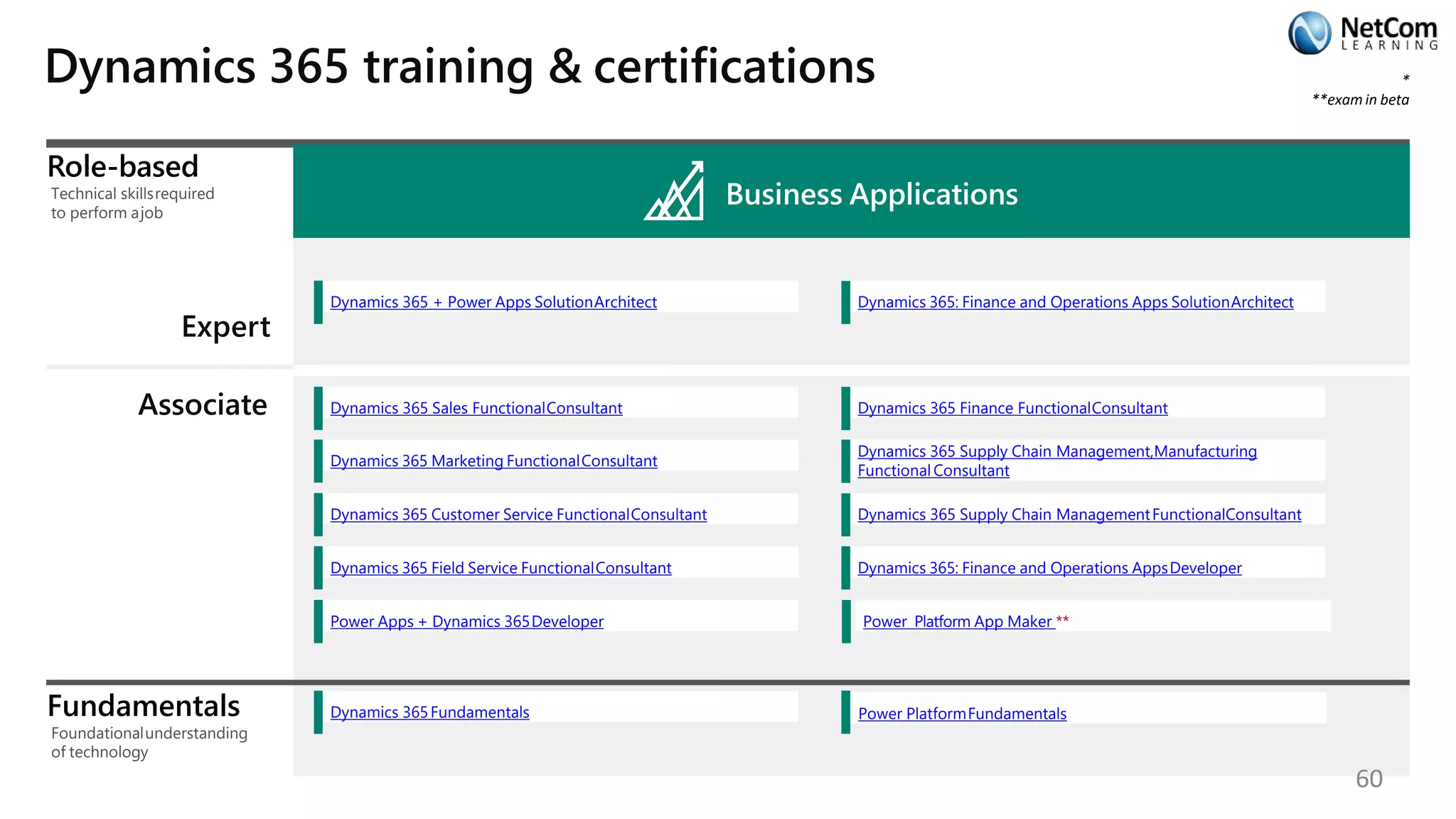 Power PlatformFundamentals
Dynamics 365 training & certifications *
**exam in beta
Role-based
Technical skillsrequired
to perform ajob
Expert
Business Applications
Dynamics 365 + Power Apps SolutionArchitect Dynamics 365: Finance and Operations Apps SolutionArchitect
Associate Dynamics 365 Sales FunctionalConsultant Dynamics 365 Finance FunctionalConsultant
Dynamics 365 Marketing FunctionalConsultant
Dynamics 365 Supply Chain Management,Manufacturing
FunctionalConsultant
Dynamics 365 Customer Service FunctionalConsultant Dynamics 365 Supply Chain ManagementFunctionalConsultant
Dynamics 365 Field Service FunctionalConsultant Dynamics 365: Finance and Operations AppsDeveloper
Power Apps + Dynamics 365Developer
Fundamentals
Foundationalunderstanding
of technology
Dynamics 365Fundamentals
Power Platform App Maker **
60
 