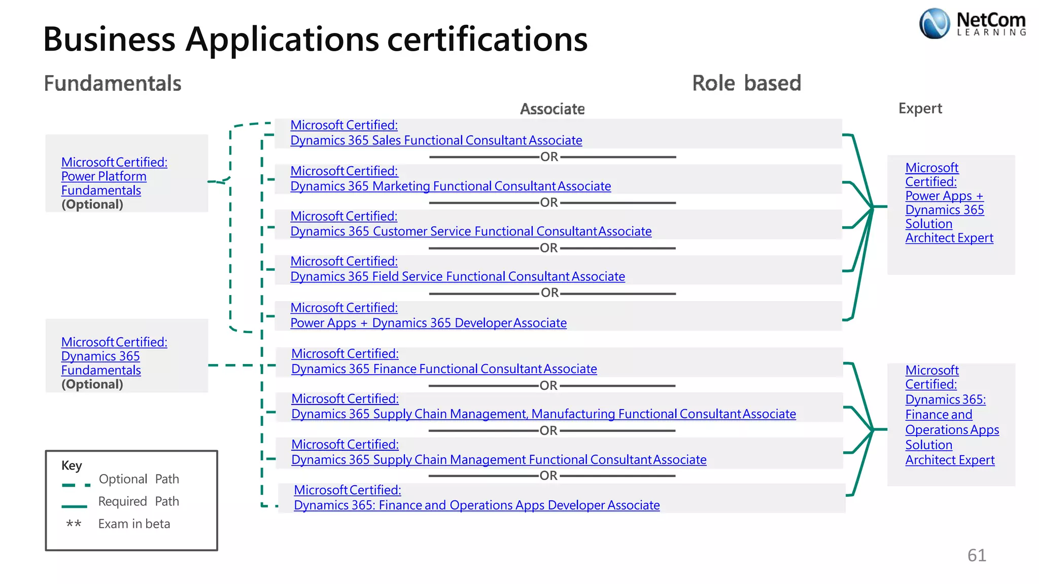 Business Applications certifications
Key
**
Optional Path
Required Path
Exam in beta
MicrosoftCertified:
Power Platform
Fundamentals
(Optional)
MicrosoftCertified:
Dynamics 365
Fundamentals
(Optional)
Microsoft Certified:
Dynamics 365 Sales Functional ConsultantAssociate
OR
MicrosoftCertified:
Dynamics 365 Marketing Functional ConsultantAssociate
OR
Microsoft Certified:
Dynamics 365 Customer Service Functional ConsultantAssociate
OR
Microsoft Certified:
Dynamics 365 Field Service Functional ConsultantAssociate
OR
Microsoft Certified:
Power Apps + Dynamics 365 DeveloperAssociate
Microsoft Certified:
Dynamics 365 Finance Functional ConsultantAssociate
OR
Microsoft Certified:
Dynamics 365 Supply Chain Management, Manufacturing Functional ConsultantAssociate
OR
Microsoft Certified:
Dynamics 365 Supply Chain Management Functional ConsultantAssociate
OR
MicrosoftCertified:
Dynamics 365: Finance and Operations Apps Developer Associate
Expert
Microsoft
Certified:
Dynamics365:
Finance and
OperationsApps
Solution
Architect Expert
Microsoft
Certified:
Power Apps +
Dynamics 365
Solution
Architect Expert
61
 
