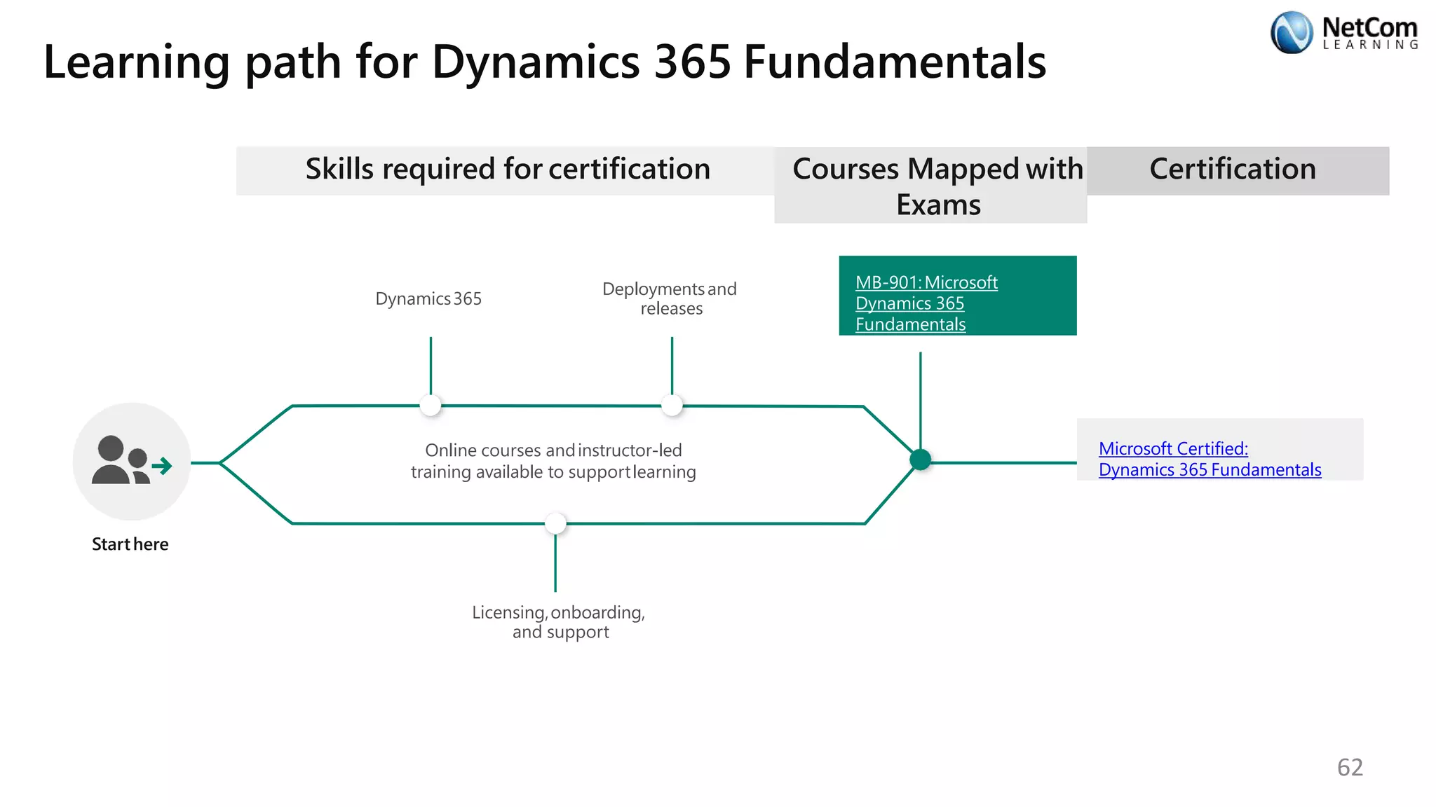 Learning path for Dynamics 365 Fundamentals
Skills required for certification
Starthere
Online courses andinstructor-led
training available to supportlearning
Dynamics365
Deploymentsand
releases
Licensing,onboarding,
and support
Courses Mapped with
Exams
MB-901:Microsoft
Dynamics 365
Fundamentals
Certification
Microsoft Certified:
Dynamics 365 Fundamentals
62
 