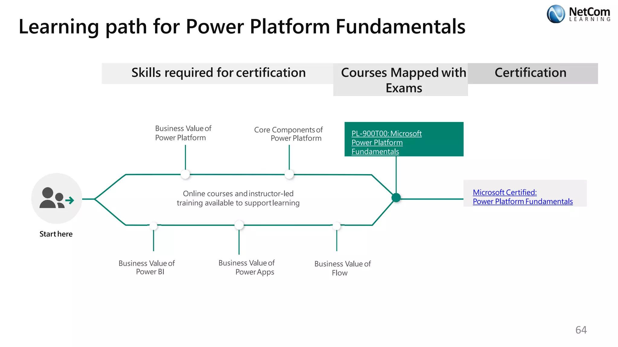 Learning path for Power Platform Fundamentals
Skills required for certification
Starthere
Online courses andinstructor-led
training available to supportlearning
Business Valueof
Power Platform
Core Componentsof
Power Platform
Business Valueof
PowerApps
Courses Mapped with
Exams
PL-900T00:Microsoft
Power Platform
Fundamentals
Certification
Microsoft Certified:
Power Platform Fundamentals
Business Valueof
Power BI
Business Value of
Flow
64
 