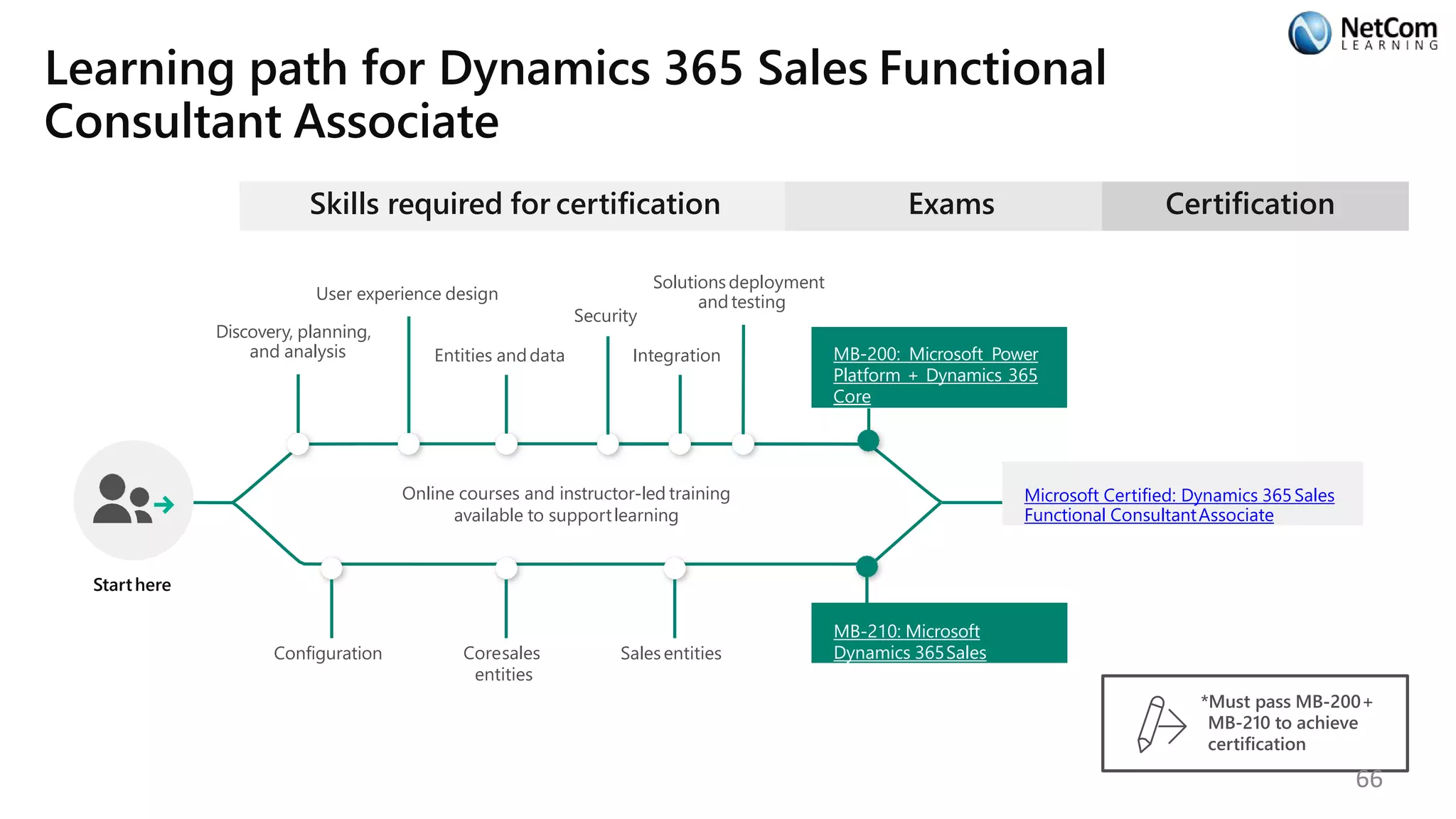 Learning path for Dynamics 365 Sales Functional
Consultant Associate
Skills required for certification
Starthere
Online courses and instructor-led training
available to supportlearning
Discovery, planning,
and analysis
User experience design
Entities anddata
Security
Integration
Solutionsdeployment
and testing
Exams
MB-200: Microsoft Power
Platform + Dynamics 365
Core
Configuration Coresales
entities
Salesentities
MB-210: Microsoft
Dynamics 365Sales
Certification
Microsoft Certified: Dynamics 365Sales
Functional ConsultantAssociate
*Must pass MB-200+
MB-210 to achieve
certification
66
 