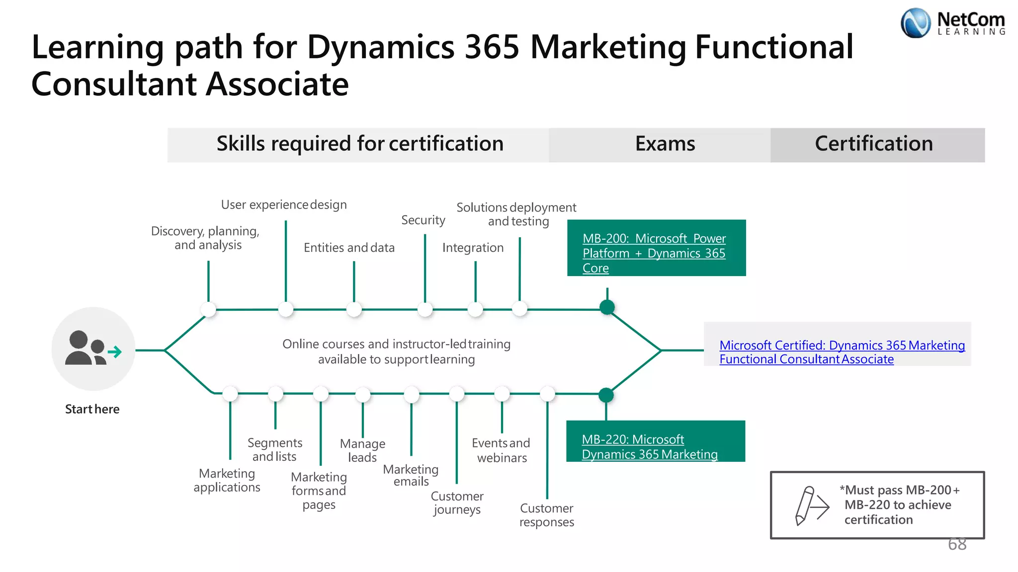 Learning path for Dynamics 365 Marketing Functional
Consultant Associate
Skills required for certification
Starthere
Online courses and instructor-ledtraining
available to supportlearning
Discovery, planning,
and analysis
User experiencedesign
Entities anddata
Security
Integration
Solutionsdeployment
and testing
Exams
MB-200: Microsoft Power
Platform + Dynamics 365
Core
Marketing
applications
Segments
andlists
Marketing
formsand
pages
Manage
leads
Marketing
emails
Customer
journeys
Eventsand
webinars
Customer
responses
MB-220: Microsoft
Dynamics 365 Marketing
Certification
Microsoft Certified: Dynamics 365Marketing
Functional ConsultantAssociate
*Must pass MB-200+
MB-220 to achieve
certification
68
 