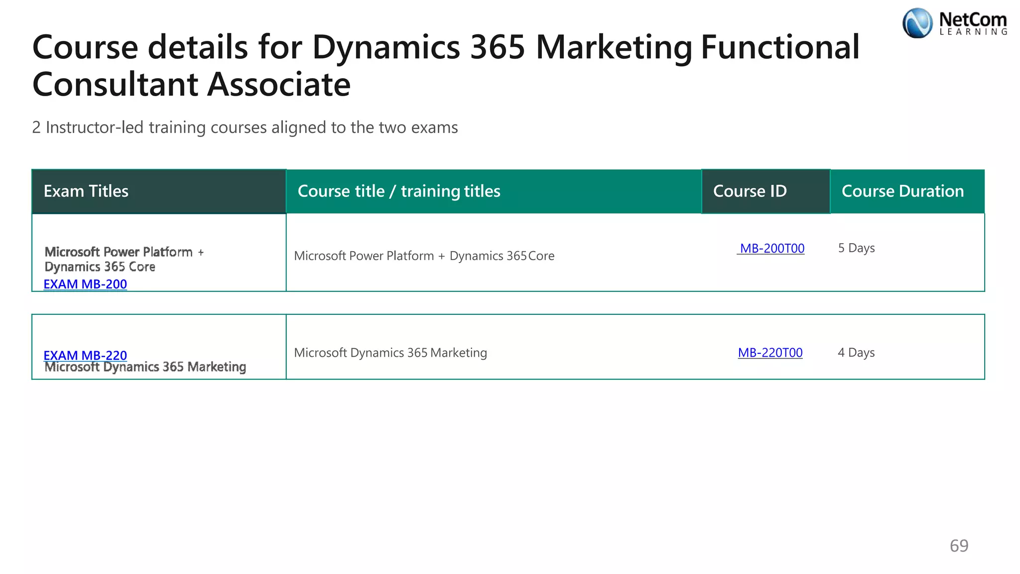Course details for Dynamics 365 Marketing Functional
Consultant Associate
2 Instructor-led training courses aligned to the two exams
Exam Titles Course title / training titles Course ID Course Duration
EXAM MB-200
Microsoft Power Platform + Dynamics 365Core
MB-200T00 5 Days
EXAM MB-220 Microsoft Dynamics 365 Marketing MB-220T00 4 Days
69
 