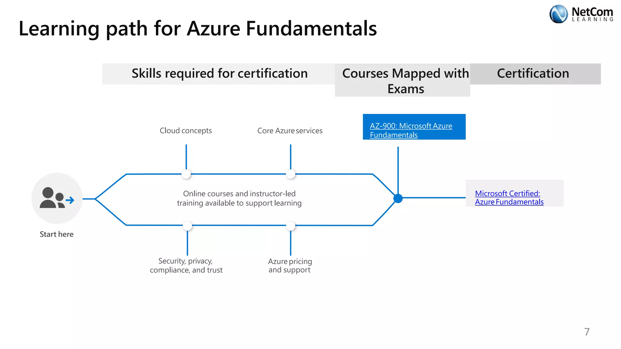 Learning path for Azure Fundamentals
Skills required for certification
Online courses and instructor-led
training available to support learning
Start here
Cloud concepts Core Azureservices
Security, privacy,
compliance, and trust
Azurepricing
and support
Courses Mapped with
Exams
AZ-900: Microsoft Azure
Fundamentals
Certification
Microsoft Certified:
AzureFundamentals
7
 