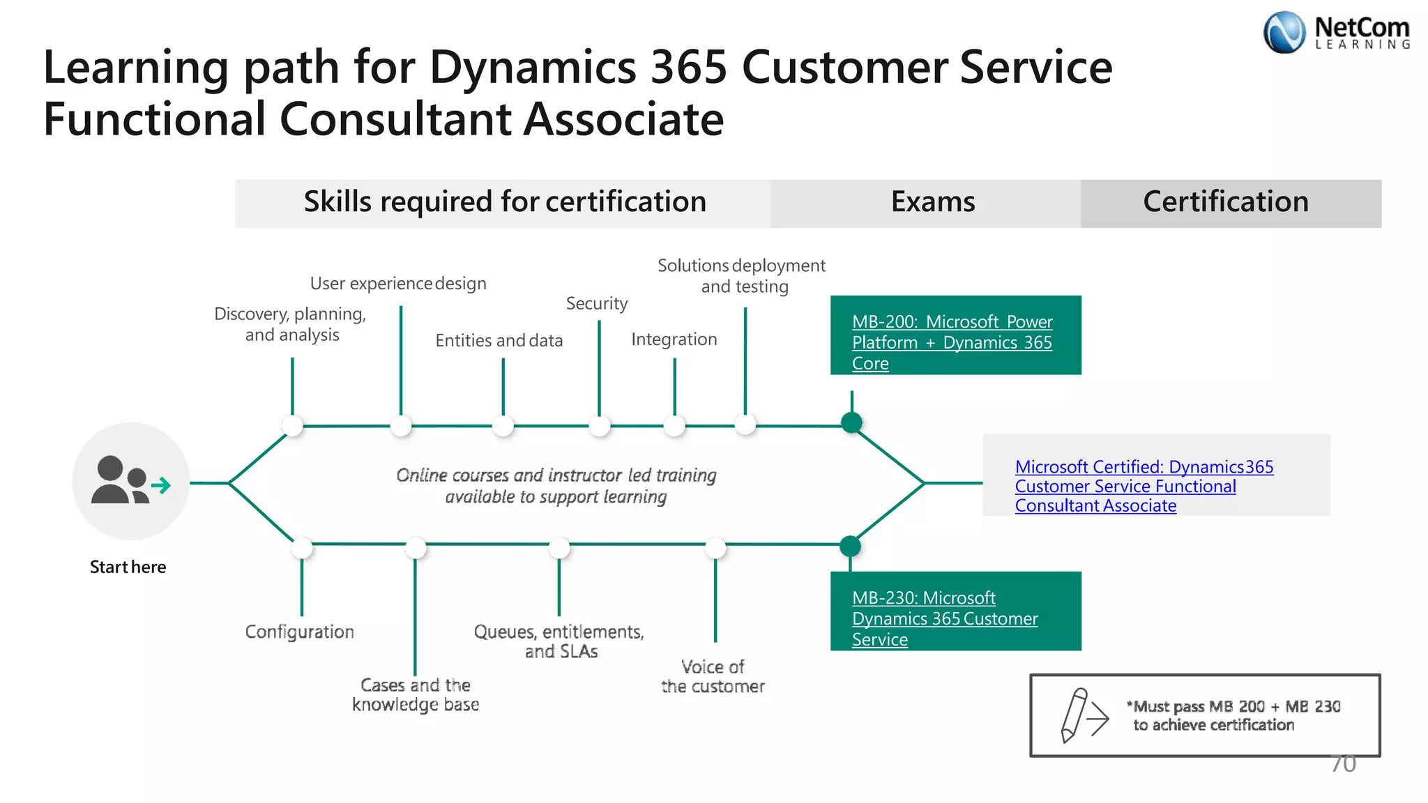 Learning path for Dynamics 365 Customer Service
Functional Consultant Associate
Skills required for certification
Starthere
Discovery, planning,
and analysis
User experiencedesign
Entities anddata
Security
Integration
Solutionsdeployment
and testing
Exams
MB-200: Microsoft Power
Platform + Dynamics 365
Core
MB-230: Microsoft
Dynamics 365 Customer
Service
Certification
Microsoft Certified: Dynamics365
Customer Service Functional
Consultant Associate
70
 