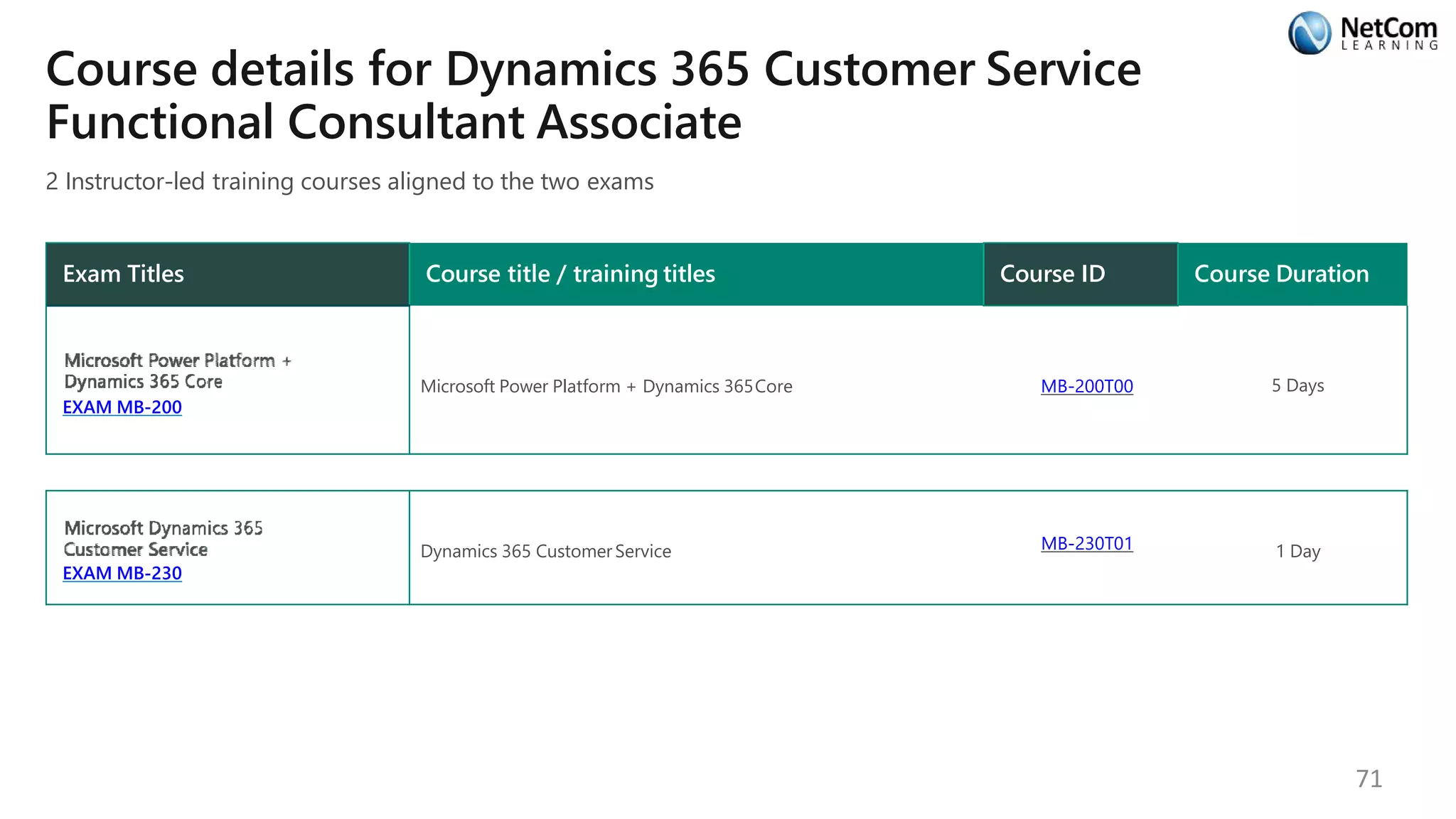 Course details for Dynamics 365 Customer Service
Functional Consultant Associate
2 Instructor-led training courses aligned to the two exams
Exam Titles Course title / training titles Course ID Course Duration
EXAM MB-200
Microsoft Power Platform + Dynamics 365Core MB-200T00 5 Days
EXAM MB-230
Dynamics 365 Customer Service MB-230T01 1 Day
71
 