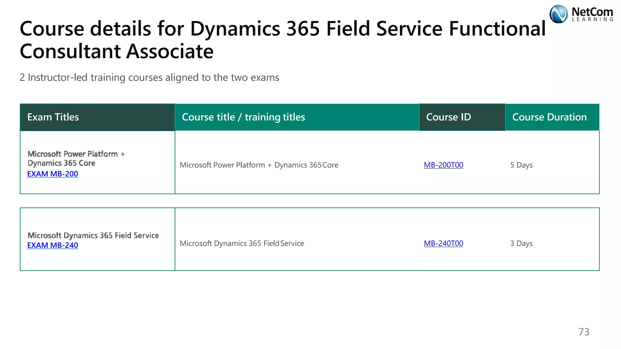 Course details for Dynamics 365 Field Service Functional
Consultant Associate
2 Instructor-led training courses aligned to the two exams
Exam Titles Course title / training titles Course ID Course Duration
EXAM MB-200
Microsoft Power Platform + Dynamics 365Core MB-200T00 5 Days
EXAM MB-240 Microsoft Dynamics 365 FieldService MB-240T00 3 Days
73
 