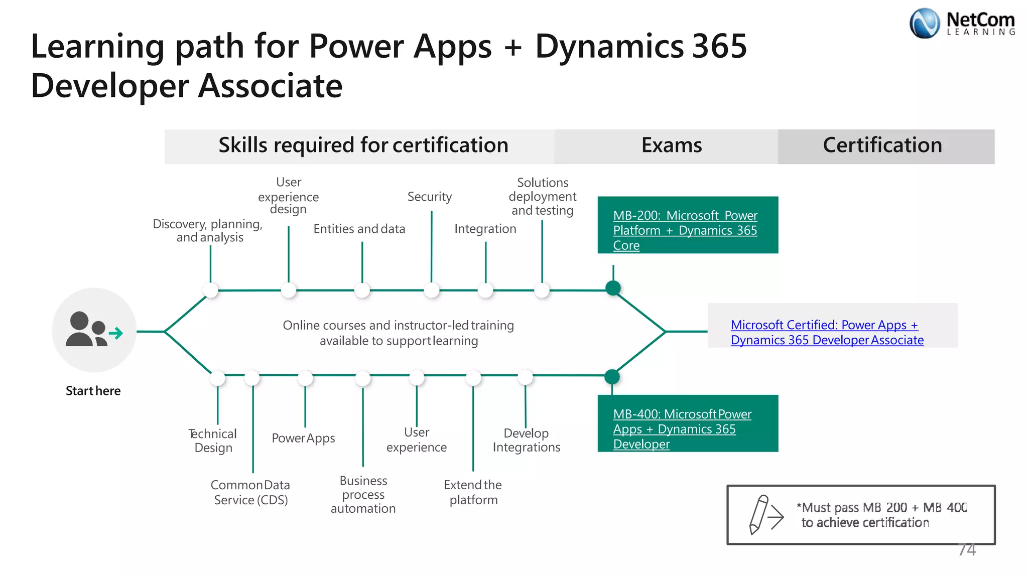 Learning path for Power Apps + Dynamics 365
Developer Associate
Skills required for certification
Starthere
Online courses and instructor-ledtraining
available to supportlearning
and analysis
design
Discovery, planning, Entities anddata
User
experience Security
Integration
Solutions
deployment
and testing
Exams
MB-200: Microsoft Power
Platform + Dynamics 365
Core
Technical
Design
CommonData
Service (CDS)
PowerApps
Business
process
automation
User
experience
Extendthe
platform
Develop
Integrations
MB-400: MicrosoftPower
Apps + Dynamics 365
Developer
Certification
Microsoft Certified: Power Apps +
Dynamics 365 DeveloperAssociate
74
 