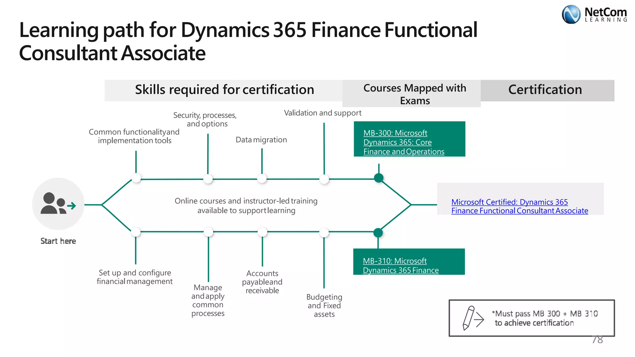 Learningpath for Dynamics365 FinanceFunctional
ConsultantAssociate
Online courses and instructor-ledtraining
available to supportlearning
Common functionalityand
implementation tools
Security, processes,
and options
Datamigration
Validation and support
MB-300: Microsoft
Dynamics 365: Core
Finance andOperations
Set up and configure
financialmanagement
Manage
andapply
common
processes
Accounts
payableand
receivable
Budgeting
and Fixed
assets
MB-310: Microsoft
Dynamics 365Finance
Microsoft Certified: Dynamics 365
Finance Functional ConsultantAssociate
Skills required for certification CertificationCourses Mapped with
Exams
78
 