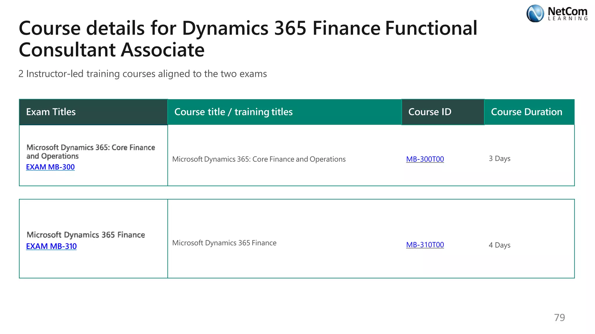 Course details for Dynamics 365 Finance Functional
Consultant Associate
2 Instructor-led training courses aligned to the two exams
Exam Titles Course title / training titles Course ID Course Duration
EXAM MB-300
Microsoft Dynamics 365: Core Finance and Operations MB-300T00 3 Days
EXAM MB-310 Microsoft Dynamics 365 Finance MB-310T00 4 Days
79
 