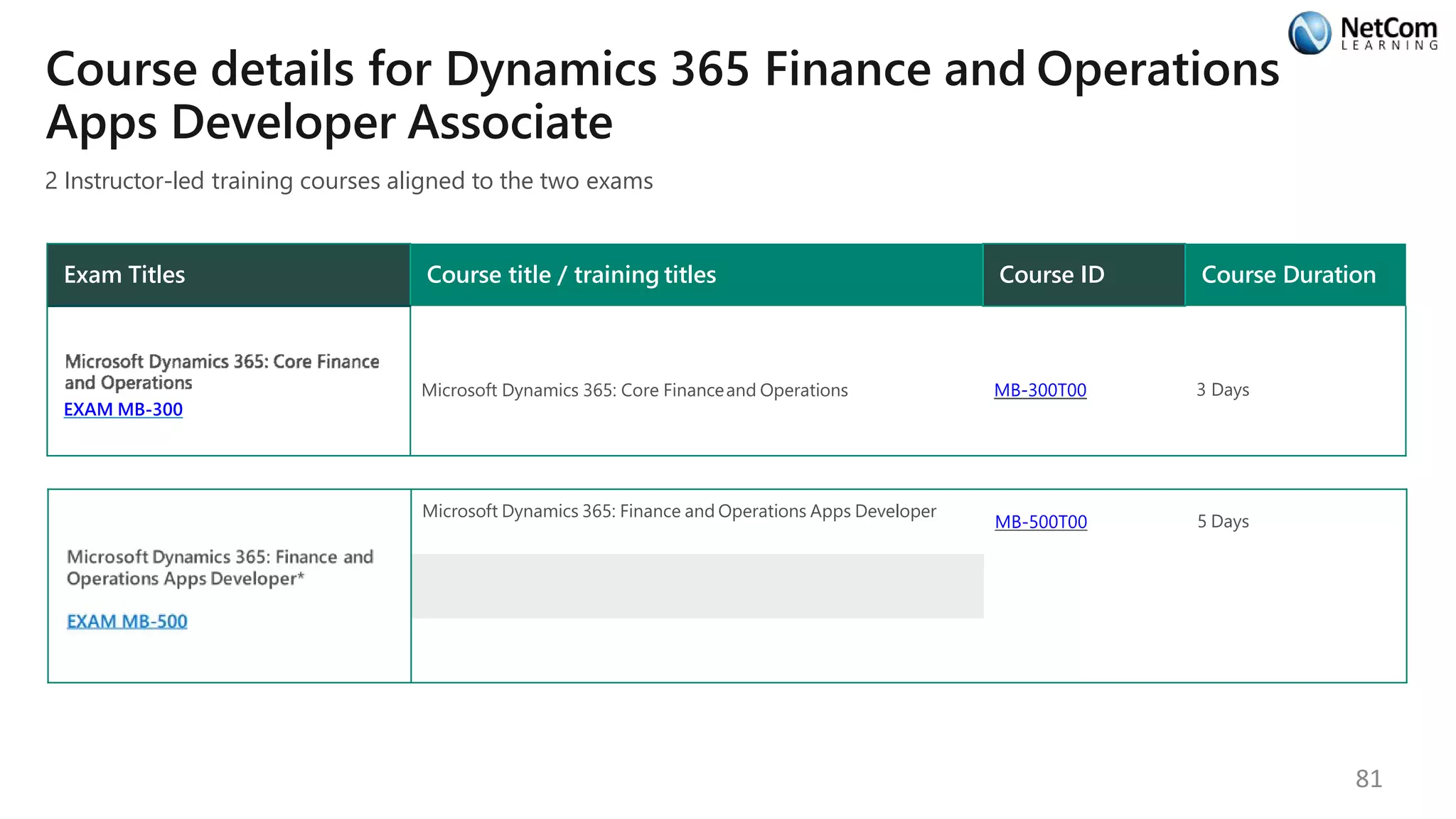 Course details for Dynamics 365 Finance and Operations
Apps Developer Associate
2 Instructor-led training courses aligned to the two exams
Exam Titles Course title / training titles Course ID Course Duration
EXAM MB-300
Microsoft Dynamics 365: Core Financeand Operations MB-300T00 3 Days
EXAM MB-310
Microsoft Dynamics 365: Finance and Operations Apps Developer
MB-500T00 5 Days
81
 