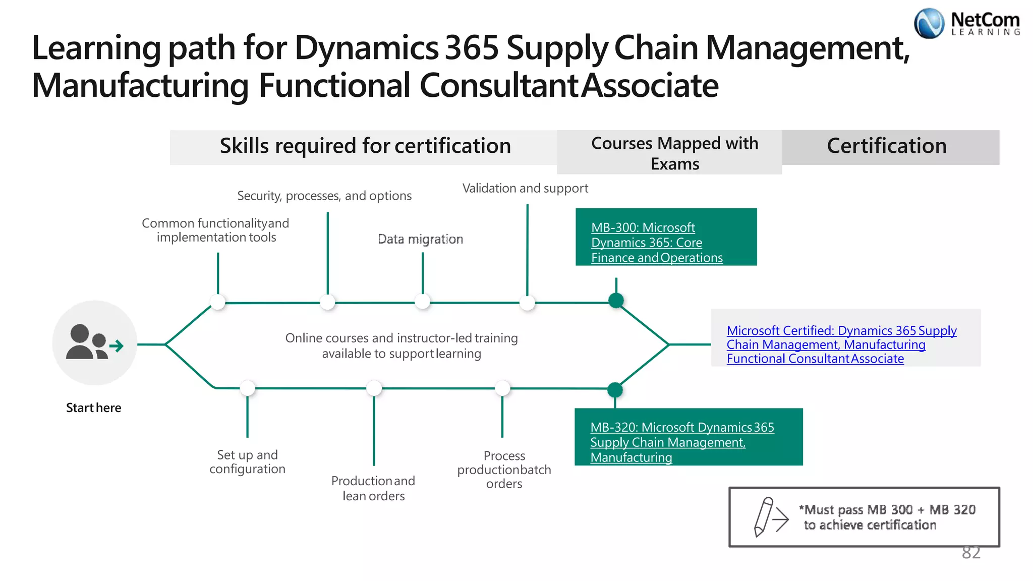 Learningpath for Dynamics365 SupplyChain Management,
Manufacturing Functional ConsultantAssociate
Skills required for certification
Starthere
Online courses and instructor-led training
available to supportlearning
Common functionalityand
implementation tools
Security, processes, and options
Validation and support
Courses Mapped with
Exams
MB-300: Microsoft
Dynamics 365: Core
Finance andOperations
Set up and
configuration
Productionand
lean orders
Process
productionbatch
orders
MB-320: Microsoft Dynamics365
Supply Chain Management,
Manufacturing
Certification
Microsoft Certified: Dynamics 365Supply
Chain Management, Manufacturing
Functional ConsultantAssociate
82
 