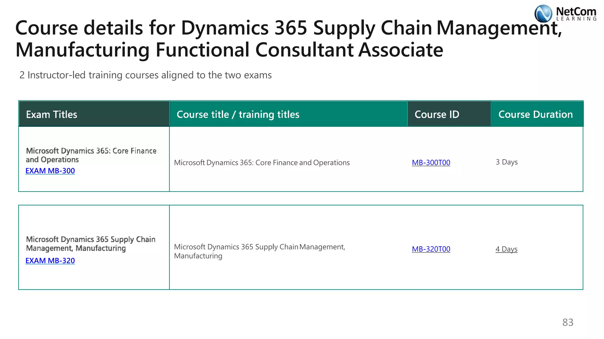 Course details for Dynamics 365 Supply Chain Management,
Manufacturing Functional Consultant Associate
2 Instructor-led training courses aligned to the two exams
EXAM MB-300
Microsoft Dynamics 365: Core Finance and Operations MB-300T00 3 Days
EXAM MB-320
Microsoft Dynamics 365 Supply ChainManagement,
Manufacturing
MB-320T00 4 Days
83
 