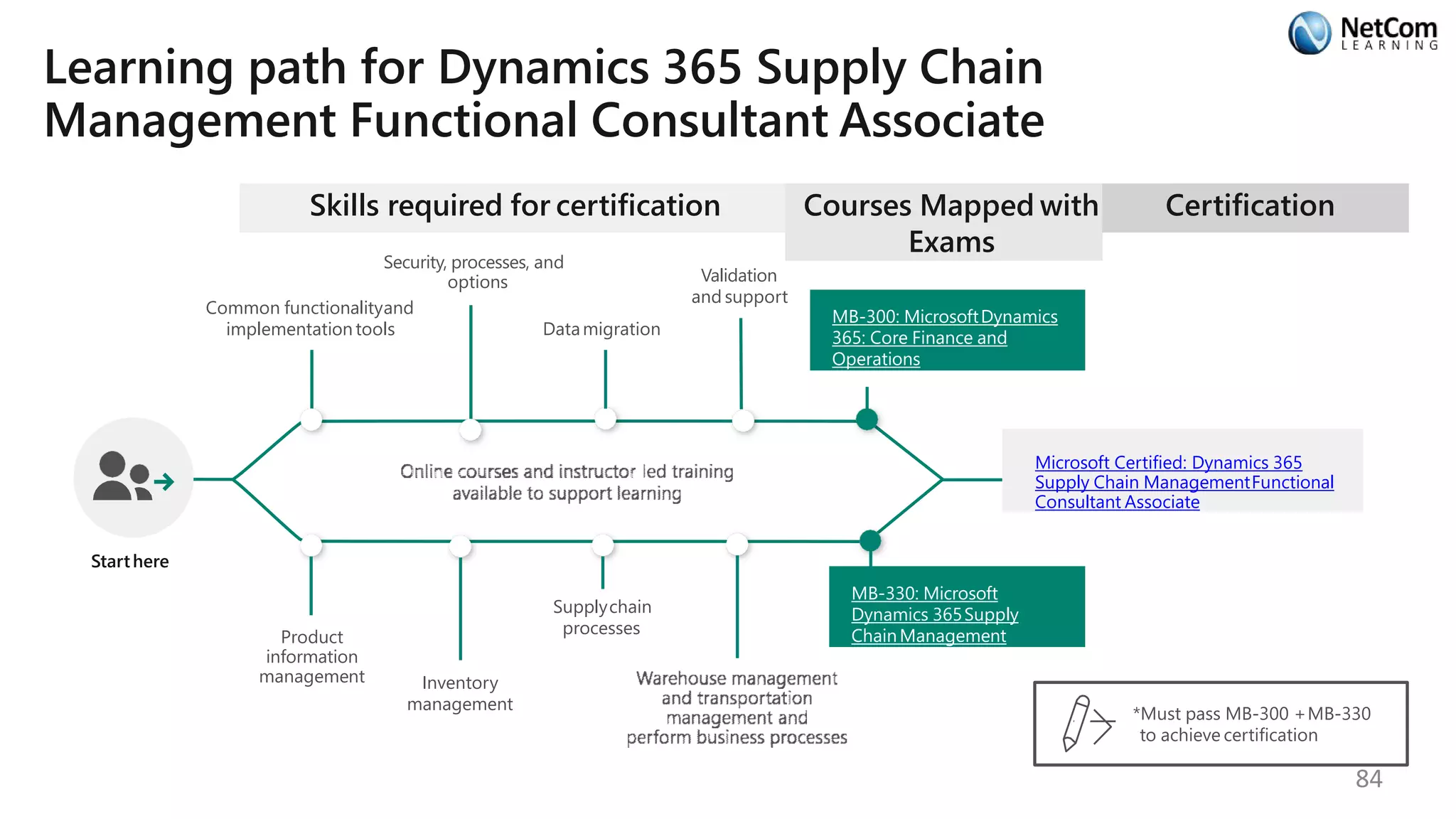 Learning path for Dynamics 365 Supply Chain
Management Functional Consultant Associate
Skills required for certification
Starthere
Common functionalityand
implementation tools
Security, processes, and
options
Datamigration
Validation
and support
Courses Mapped with
Exams
MB-300: MicrosoftDynamics
365: Core Finance and
Operations
Product
information
management Inventory
management
Supplychain
processes
MB-330: Microsoft
Dynamics 365Supply
ChainManagement
Certification
Microsoft Certified: Dynamics 365
Supply Chain ManagementFunctional
Consultant Associate
*Must pass MB-300 +MB-330
to achieve certification
84
 