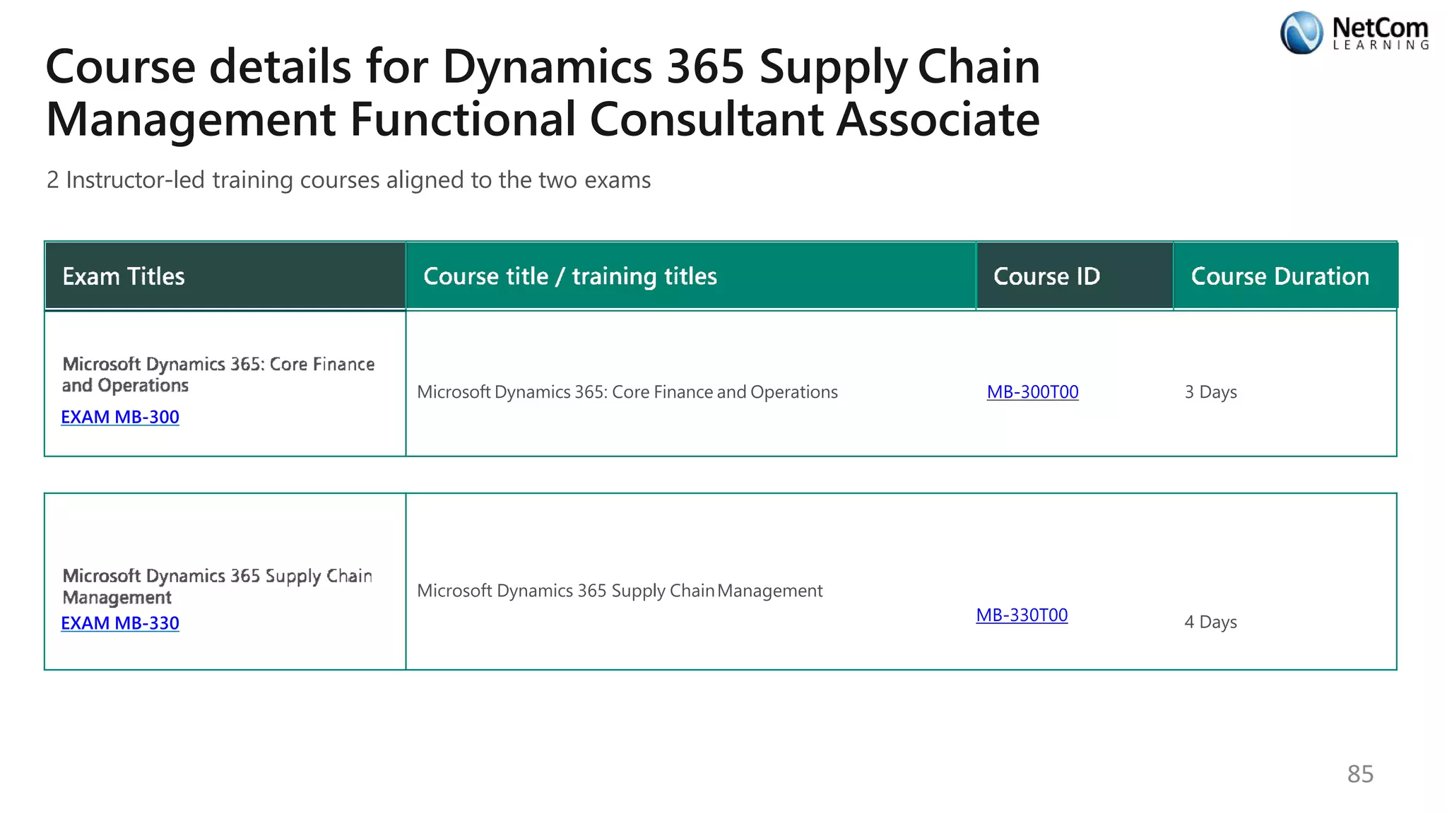 Course details for Dynamics 365 Supply Chain
Management Functional Consultant Associate
2 Instructor-led training courses aligned to the two exams
EXAM MB-300
Microsoft Dynamics 365: Core Finance and Operations MB-300T00 3 Days
EXAM MB-330
Microsoft Dynamics 365 Supply ChainManagement
MB-330T00 4 Days
85
 