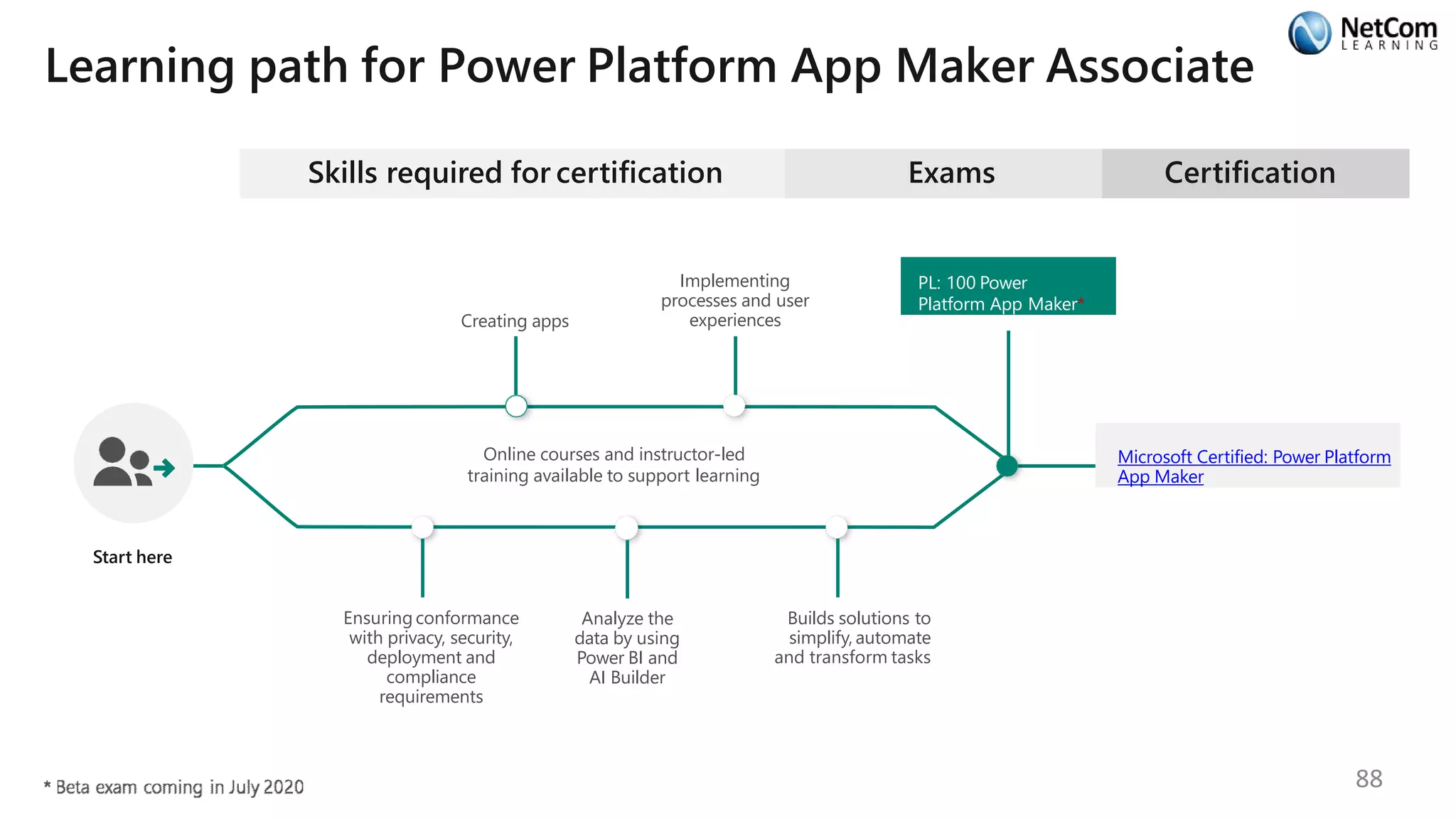 Learning path for Power Platform App Maker Associate
Skills required for certification
Start here
Online courses and instructor-led
training available to support learning
Exams
PL: 100 Power
Platform App Maker*
Ensuring conformance
with privacy, security,
deployment and
compliance
requirements
Analyze the
data by using
Power BI and
AI Builder
Certification
Microsoft Certified: Power Platform
App Maker
Builds solutions to
simplify, automate
and transform tasks
Implementing
processes and user
experiencesCreating apps
88
 