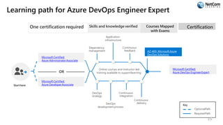 Learning path for Azure DevOps Engineer Expert
Key
OptionalPath
RequiredPath
Starthere
Microsoft Certified:
Azure AdministratorAssociate
OR
Microsoft Certified:
Azure DeveloperAssociate
Online courses and instructor-led
training available to supportlearning
Dependency
management
Application
infrastructure
Continuous
feedback
DevOps
strategy
DevOps
developmentprocess
Continuous
integration
Continuous
delivery
One certification required Skills and knowledge verified Courses Mapped
with Exams
AZ-400: Microsoft Azure
DevOps Solutions
Certification
Microsoft Certified:
Azure DevOps EngineerExpert
15
 