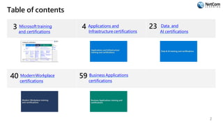 Table of contents
3 Microsoft training
and certifications
4 Applications and
Infrastructure certifications
23 Data and
AI certifications
40 ModernWorkplace
certifications
59 Business Applications
certifications
2
 