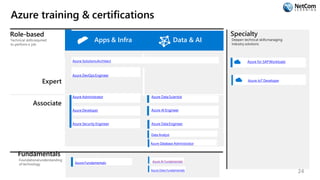 Azure training & certifications
Fundamentals
Foundationalunderstanding
of technology Azure Fundamentals
Specialty
Deepen technical skillsmanaging
industry solutions
Azure for SAPWorkloads
Role-based
Technical skillsrequired
to perform a job
Apps & Infra Data & AI
Expert
Azure SolutionsArchitect
Azure DevOpsEngineer
Associate
Azure Administrator Azure Data Scientist
Azure Developer Azure AI Engineer
Azure Security Engineer Azure Data Engineer
Azure IoT Developer
Data Analyst
Azure Database Administrator
Azure Data Fundamentals
Azure AI Fundamentals
24
 