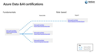 Azure Data &AI certifications
Microsoft Certified:
AzureFundamentals
(Optional)
Microsoft Certified:
Azure Data EngineerAssociate
Microsoft Certified:
Azure Solutions ArchitectExpert
Microsoft Certified:
Azure Data Scientist Associate
Microsoft Certified:
Azure AI EngineerAssociate
Key
OptionalPath
RequiredPath
25
 