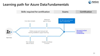 Learning path for Azure DataFundamentals
Skills required for certification
Online courses and instructor-led
training available to support learning
Start here
Core data concepts
Relational
data on Azure
Non-relational
data on Azure
Analytics workload
on Azure
Exams
DP-900: Microsoft Azure
Data Fundamentals
Certification
Microsoft Certified:
Azure Data
Fundamentals
26
 