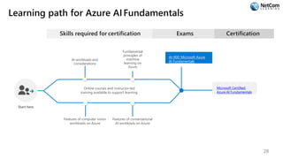 Learning path for Azure AIFundamentals
Skills required for certification
Online courses and instructor-led
training available to support learning
Start here
AI workloads and
considerations
Fundamental
principles of
machine
learning on
Azure
Features of computer vision
workloads on Azure
Features of conversational
AI workloads on Azure
Exams
AI-900: Microsoft Azure
AI Fundamentals
Certification
Microsoft Certified:
Azure AI Fundamentals
28
 