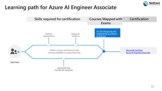 Learning path for Azure AI Engineer Associate
Skills required for certification
Starthere
Online courses andinstructor-led
training available to supportlearning
Solution
requirements
DesignAI
solutions
Courses Mapped with
Exams
AI-100: Designing and
Implementing anAzure
AI Solution
Certification
Microsoft Certified:
Azure AI EngineerAssociate
32
 