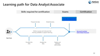 Learning path for Data AnalystAssociate
Skills required for certification
Start here
Online courses and instructor-led
training available to support learning
Exams
DA-100: Analyzing Data
with Microsoft Power BI
Visualize the
data
Analyze the
data
Certification
Microsoft Certified:
Data Analyst Associate
Deploy and
maintain
deliverables
Model thedataPrepare the data
38
 