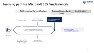 Learning path for Microsoft 365 Fundamentals
Skills required for certification
Starthere
Online courses andinstructor-led
training available to supportlearning
Cloudconcepts
Core Microsoft 365
services and concepts
Security,compliance,
privacy, and trust in
Microsoft 365
Microsoft 365
pricing andsupport
Courses Mapped with
Exams
MS-900: Microsoft365
Fundamentals
Certification
Microsoft Certified:
Microsoft 365 Fundamentals
43
 