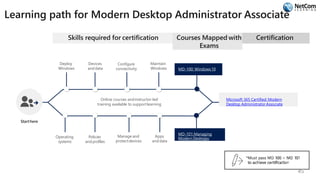 Learning path for Modern Desktop Administrator Associate
Skills required for certification
Starthere
Online courses andinstructor-led
training available to supportlearning
Deploy
Windows
Devices
anddata
Configure
connectivity
Maintain
Windows
Courses Mapped with
Exams
MD-100: Windows10
Operating
systems
Policies
and profiles
Manage and
protectdevices
Apps
anddata
MD-101:Managing
Modern Desktops
Certification
Microsoft 365 Certified: Modern
Desktop Administrator Associate
45
 