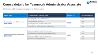 Course details for Teamwork Administrator Associate
2 Instructor-led training courses aligned to the two exams
Exam titles Course title / training titles Course ID Course duration
Deploying Microsoft 365Teamwork
EXAM MS-300
Managing Office 365 ContentServices 2 Days
Managing SharePoint Online 1 Day
Enabling Microsoft Teams for Collaboration
MS-300
1 Day
Enabling Office 365 Workloads forCollaboration 2 Days
Deploying SharePoint Server Hybrid
EXAM MS-301
Implementing SharePoint 2019 Infrastructure 2 Days
Implementing SharePoint 2019 ServiceApplications 2 Days
Implementing SharePoint HybridScenarios
MS-301
1 Day
Migrating to SharePoint Online 1 Day
48
 