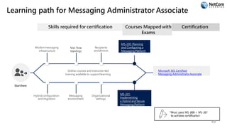 Learning path for Messaging Administrator Associate
Skills required for certification
Starthere
Online courses and instructor-led
training available to supportlearning
Modernmessaging
infrastructure
Recipients
anddevices
Courses Mapped with
Exams
MS-200: Planning
and Configuring a
MessagingPlatform
Hybridconfiguration
and migration
Messaging
environment
Organizational
settings
MS-201:
Implementing
a Hybrid andSecure
MessagingPlatform
Certification
Microsoft 365 Certified:
Messaging AdministratorAssociate
49
 
