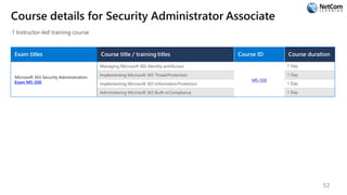 Course details for Security Administrator Associate
1 Instructor-led training course
Exam titles Course title / training titles Course ID Course duration
Managing Microsoft 365 Identity andAccess 1 Day
Microsoft 365 Security Administration
Exam MS-500
Implementing Microsoft 365 ThreatProtection 1 Day
Implementing Microsoft 365 InformationProtection
MS-500
1 Day
Administering Microsoft 365 Built-inCompliance 1 Day
52
 
