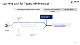 Learning path for Teams Administrator
Skills required for certification
Starthere
Online courses andinstructor-led
training available to supportlearning
Chat, Calling,and
Meetings
Microsoft Teams
Environment
Teams and App
Policies
Courses Mapped with
Exams
MS-700: Managing
Microsoft Teams
Certification
Microsoft Certified: Teams
Administrator Associate
53
 