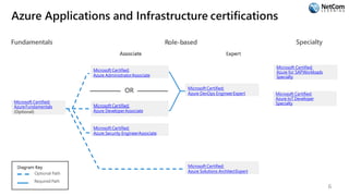 Azure Applications and Infrastructure certifications
Optional Path
RequiredPath
Fundamentals
Microsoft Certified:
AzureFundamentals
(Optional)
Role-based
Microsoft Certified:
Azure AdministratorAssociate
OR
Microsoft Certified:
Azure DeveloperAssociate
Microsoft Certified:
Azure Security EngineerAssociate
Microsoft Certified:
Azure DevOps EngineerExpert
Microsoft Certified:
Azure Solutions ArchitectExpert
Specialty
Microsoft Certified:
Azure for SAPWorkloads
Specialty
Microsoft Certified:
Azure IoT Developer
Specialty
6
 