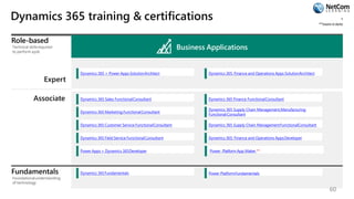 Power PlatformFundamentals
Dynamics 365 training & certifications *
**exam in beta
Role-based
Technical skillsrequired
to perform ajob
Expert
Business Applications
Dynamics 365 + Power Apps SolutionArchitect Dynamics 365: Finance and Operations Apps SolutionArchitect
Associate Dynamics 365 Sales FunctionalConsultant Dynamics 365 Finance FunctionalConsultant
Dynamics 365 Marketing FunctionalConsultant
Dynamics 365 Supply Chain Management,Manufacturing
FunctionalConsultant
Dynamics 365 Customer Service FunctionalConsultant Dynamics 365 Supply Chain ManagementFunctionalConsultant
Dynamics 365 Field Service FunctionalConsultant Dynamics 365: Finance and Operations AppsDeveloper
Power Apps + Dynamics 365Developer
Fundamentals
Foundationalunderstanding
of technology
Dynamics 365Fundamentals
Power Platform App Maker **
60
 