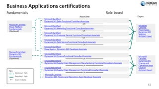 Business Applications certifications
Key
**
Optional Path
Required Path
Exam in beta
MicrosoftCertified:
Power Platform
Fundamentals
(Optional)
MicrosoftCertified:
Dynamics 365
Fundamentals
(Optional)
Microsoft Certified:
Dynamics 365 Sales Functional ConsultantAssociate
OR
MicrosoftCertified:
Dynamics 365 Marketing Functional ConsultantAssociate
OR
Microsoft Certified:
Dynamics 365 Customer Service Functional ConsultantAssociate
OR
Microsoft Certified:
Dynamics 365 Field Service Functional ConsultantAssociate
OR
Microsoft Certified:
Power Apps + Dynamics 365 DeveloperAssociate
Microsoft Certified:
Dynamics 365 Finance Functional ConsultantAssociate
OR
Microsoft Certified:
Dynamics 365 Supply Chain Management, Manufacturing Functional ConsultantAssociate
OR
Microsoft Certified:
Dynamics 365 Supply Chain Management Functional ConsultantAssociate
OR
MicrosoftCertified:
Dynamics 365: Finance and Operations Apps Developer Associate
Expert
Microsoft
Certified:
Dynamics365:
Finance and
OperationsApps
Solution
Architect Expert
Microsoft
Certified:
Power Apps +
Dynamics 365
Solution
Architect Expert
61
 