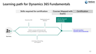 Learning path for Dynamics 365 Fundamentals
Skills required for certification
Starthere
Online courses andinstructor-led
training available to supportlearning
Dynamics365
Deploymentsand
releases
Licensing,onboarding,
and support
Courses Mapped with
Exams
MB-901:Microsoft
Dynamics 365
Fundamentals
Certification
Microsoft Certified:
Dynamics 365 Fundamentals
62
 