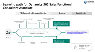 Learning path for Dynamics 365 Sales Functional
Consultant Associate
Skills required for certification
Starthere
Online courses and instructor-led training
available to supportlearning
Discovery, planning,
and analysis
User experience design
Entities anddata
Security
Integration
Solutionsdeployment
and testing
Exams
MB-200: Microsoft Power
Platform + Dynamics 365
Core
Configuration Coresales
entities
Salesentities
MB-210: Microsoft
Dynamics 365Sales
Certification
Microsoft Certified: Dynamics 365Sales
Functional ConsultantAssociate
*Must pass MB-200+
MB-210 to achieve
certification
66
 